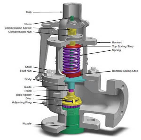 شیر اطمینان یا سیفتی ولو-شیرهای اطمینان یا safety valves-رولمان صنعت-