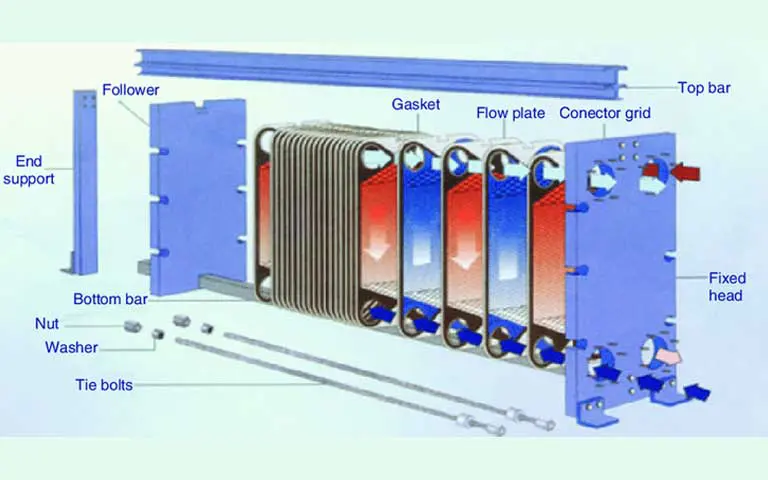 بررسی و آشنایی با مبدل‌های صفحه‌ای حرارتی (Plate Heat Exchanger) رولمان صنعت