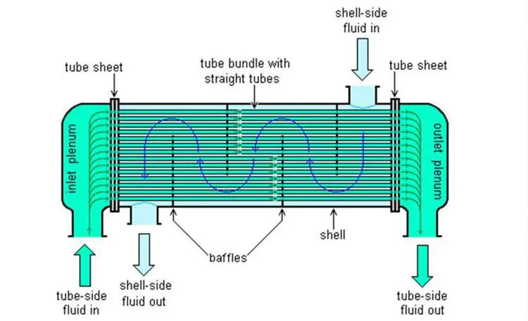 نمایندگی فروش مبدل‌های پوسته و لوله حرارتی (Shell & Tube Heat Exchanger)،تعمیرات و نکه داری