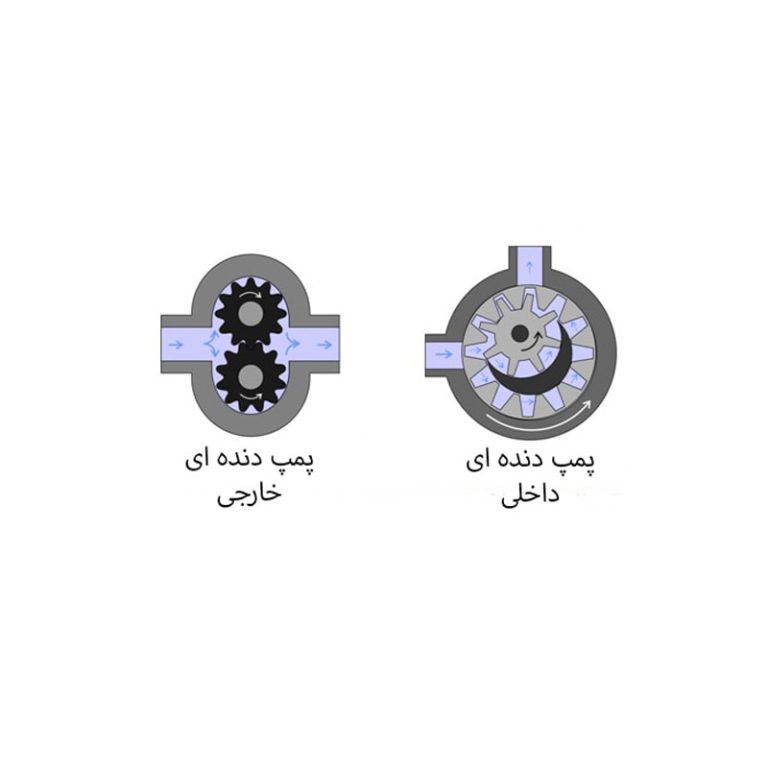 انواع پمپ های چرخ دنده ای