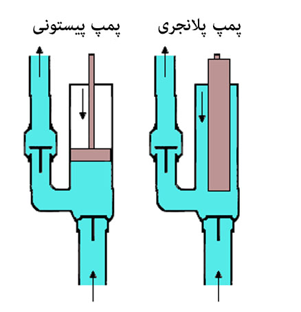 تفاوت سیلندر هیدرولیک پلانجری با پیستونی