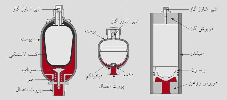 معرفی اکوکولاتور پیستونی،اکومولاتور دیافراگمی