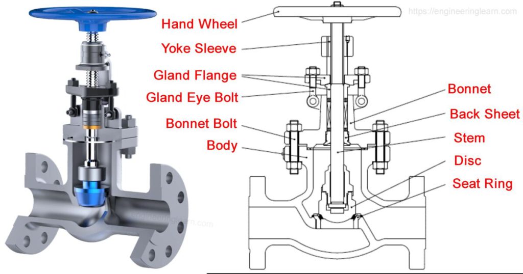 دریچه های یا ولو گلوب Globe Valves چیست