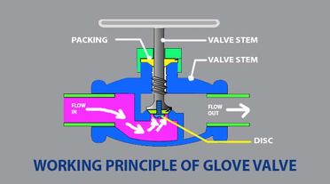 Globe Valve Working Principle چیست