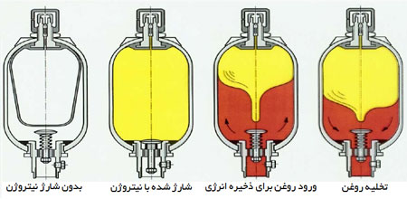 انواع-اکومولاتور-گازی