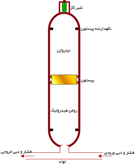 اکومولاتور-پیستونی-هیدرولیکی