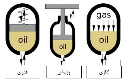 اکومولاتور گازی