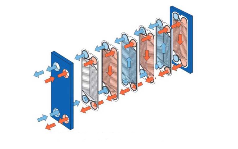 چگونکی کار با مبدل حرارتی صفحه ای رولمان صنعت