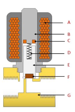 شیر برقی Solenoid Valves burkert