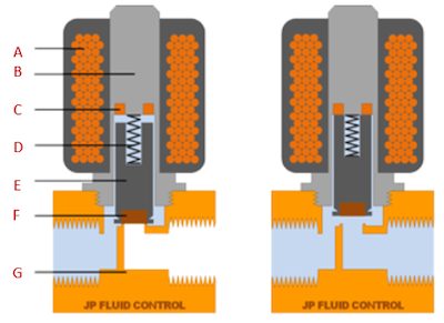 اصول کار شیر برقی بروکرت burkert