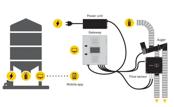 GS FLOW OEM GrainSense