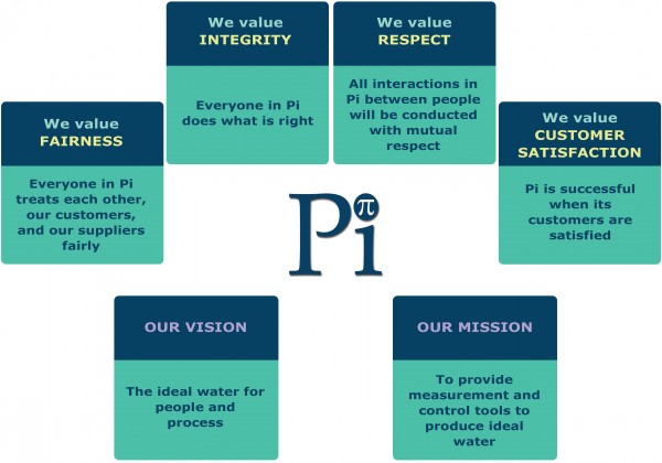 تجهیزات اندازه گیری ترکیب های شیمیایی Process Instruments (Pi)