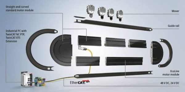XTS (سیستم حمل و نقل پیشرفته) بکهوف XTS (eXtended Transport System) Beckhoff